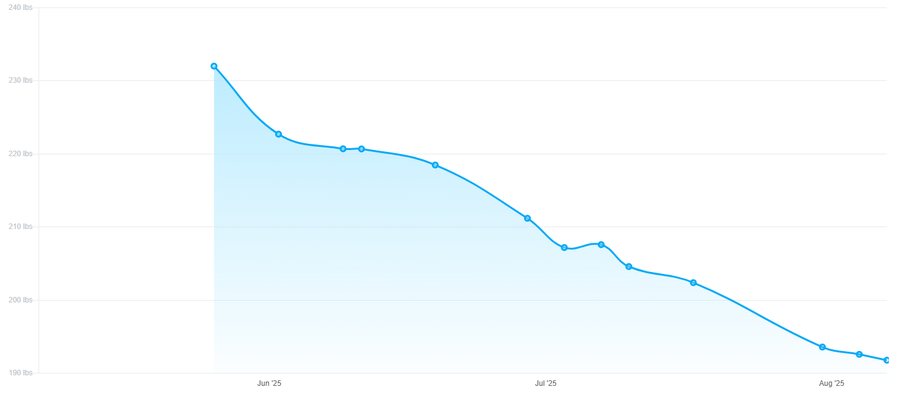 Client weight trend graph descending from 232 to 192 pounds over three months