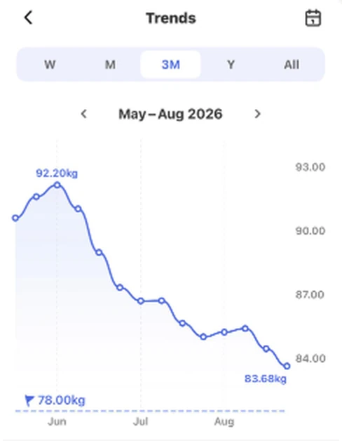 Weight trend chart from the app, May to August 2026, falling from a peak of 92.20 kilograms to 83.68 kilograms against a 78 kilogram target line